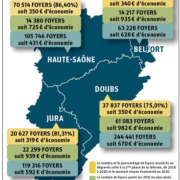 Revue de presse : Taxe d'habitation : état des  lieux des économies